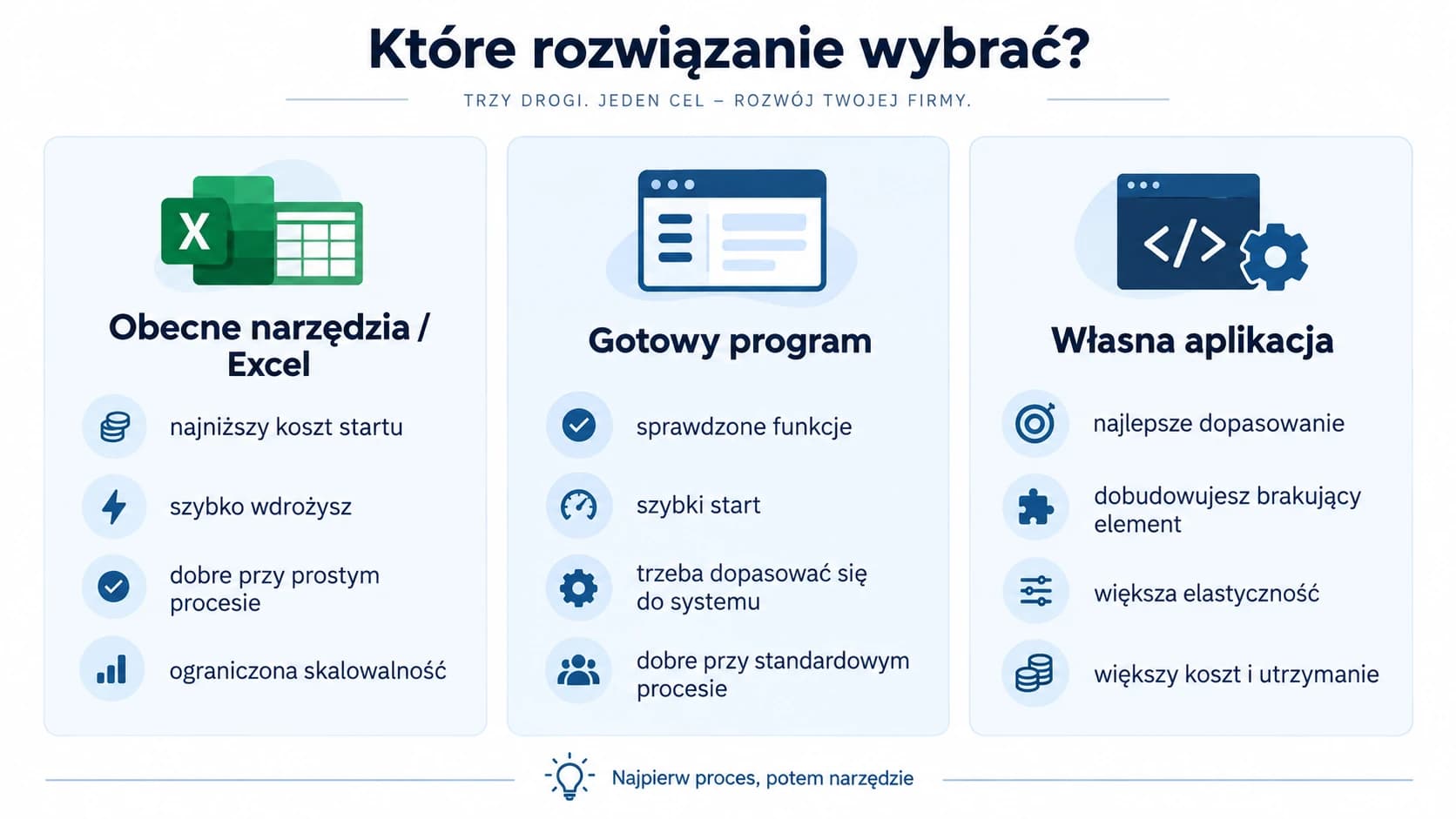 Porównanie obecnych narzędzi i Excela, gotowego programu oraz własnej aplikacji