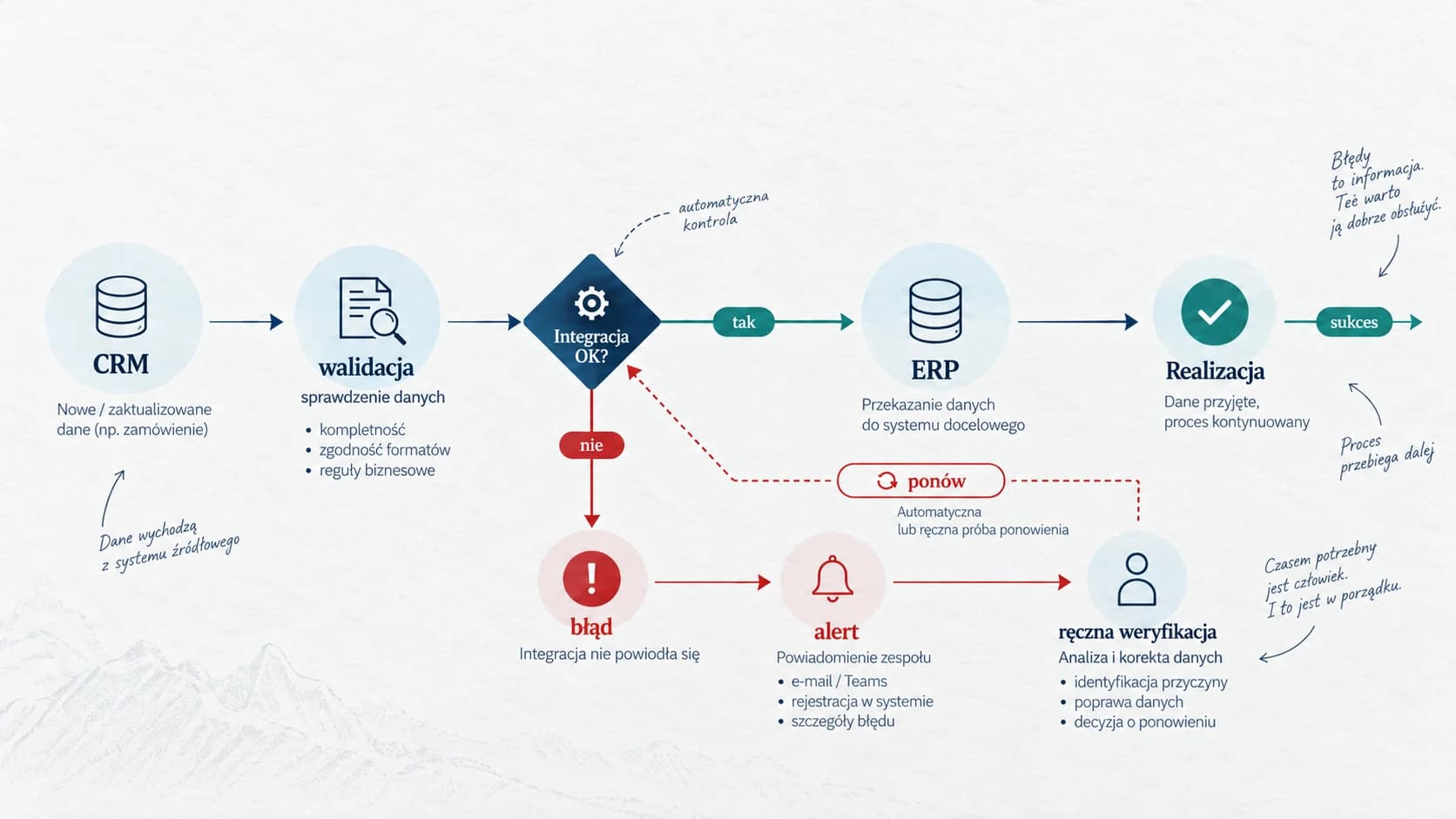 Przykładowy przepływ integracji CRM i ERP: walidacja danych, przekazanie do realizacji oraz obsługa błędów, alertów i ponowień